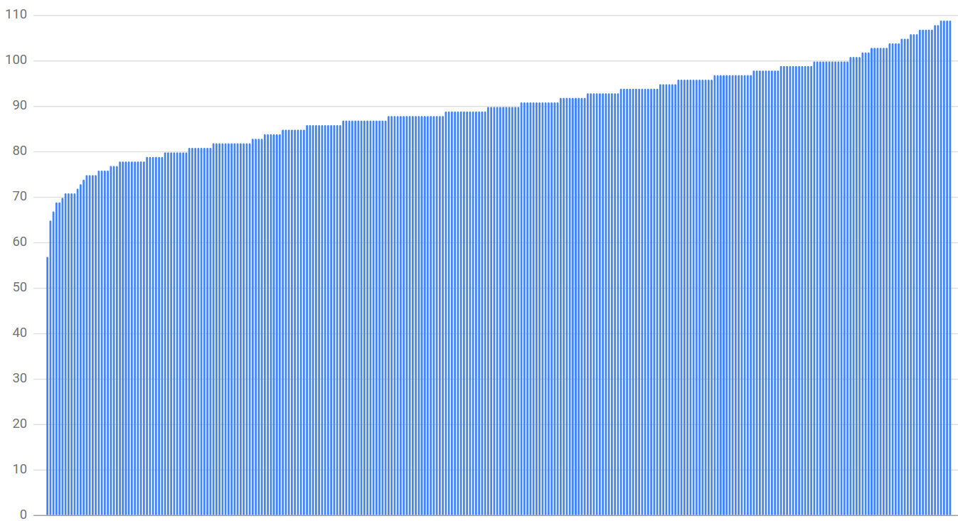 SRE CPU distribution with random subsetting